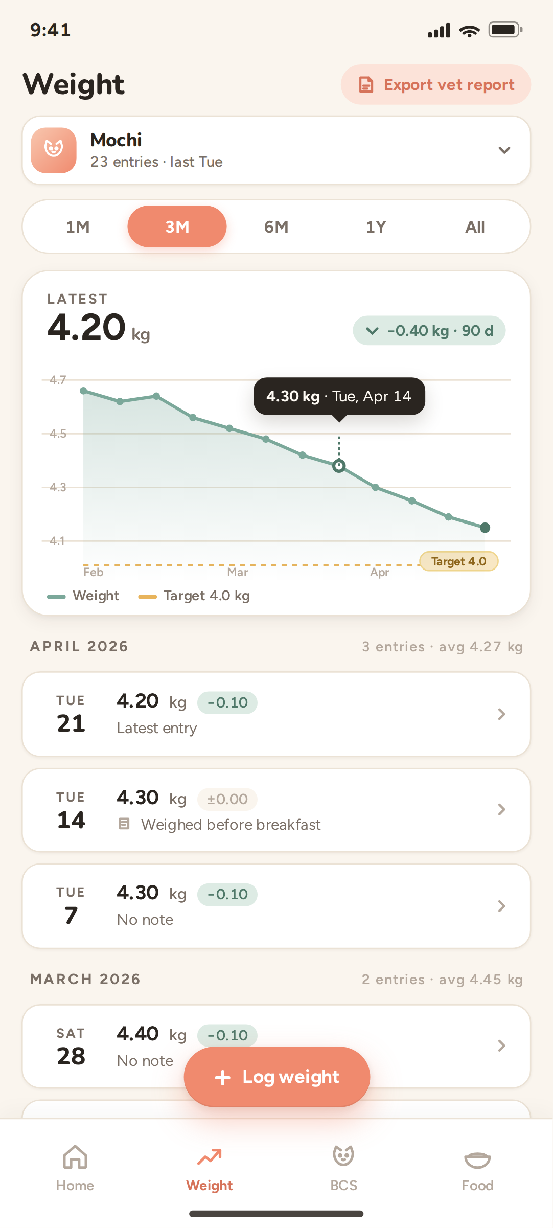 Cat weight chart